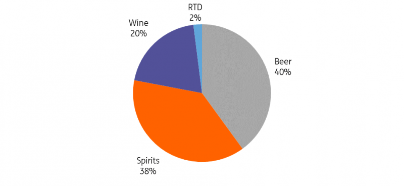 Global Total Beverage Alcohol 2019